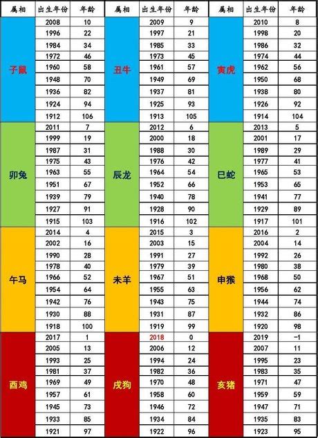 1949年屬什麼|12生肖對照表最完整版本！告訴你生肖紀年：出生年份。